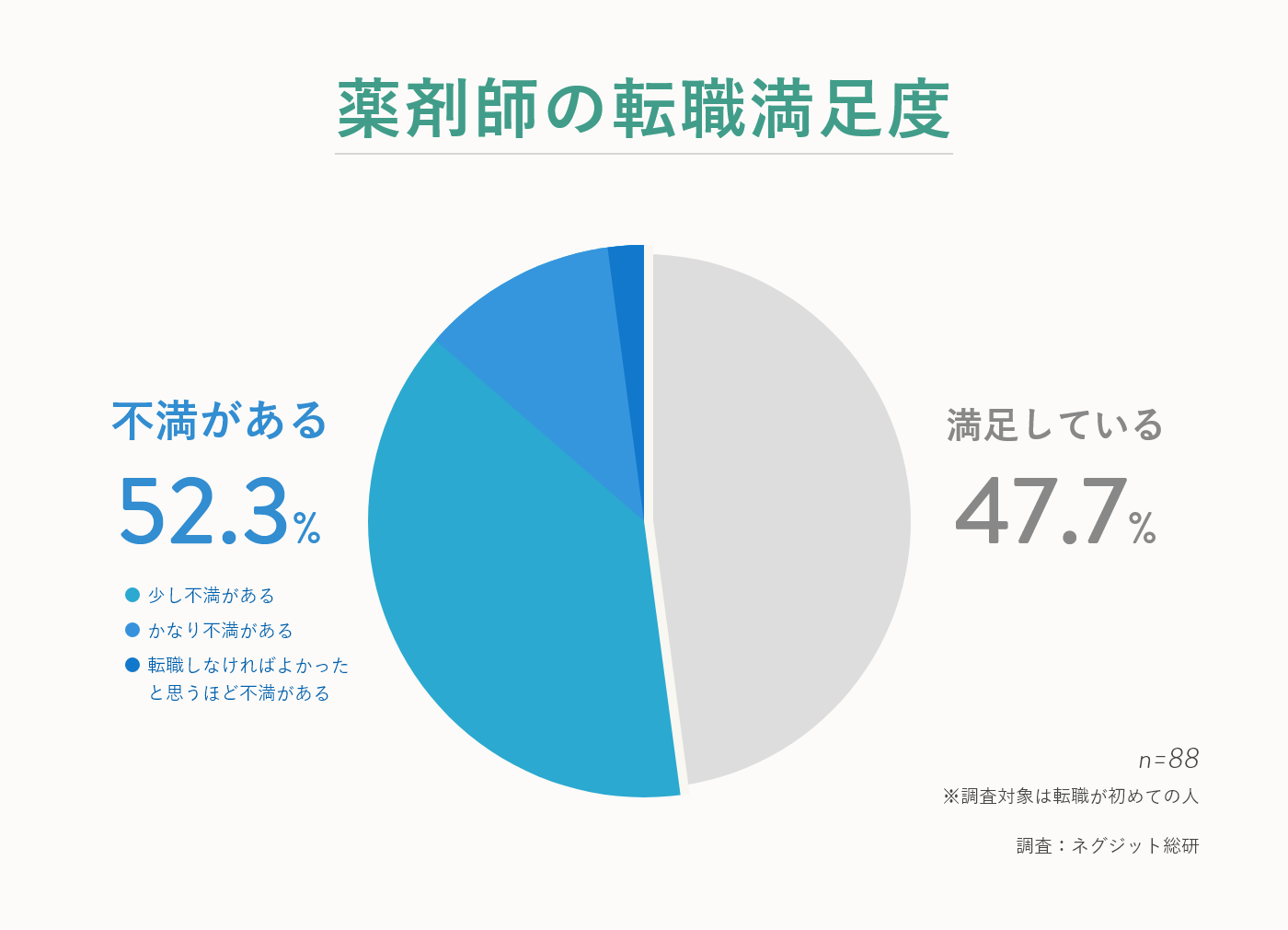 薬剤師の転職満足度