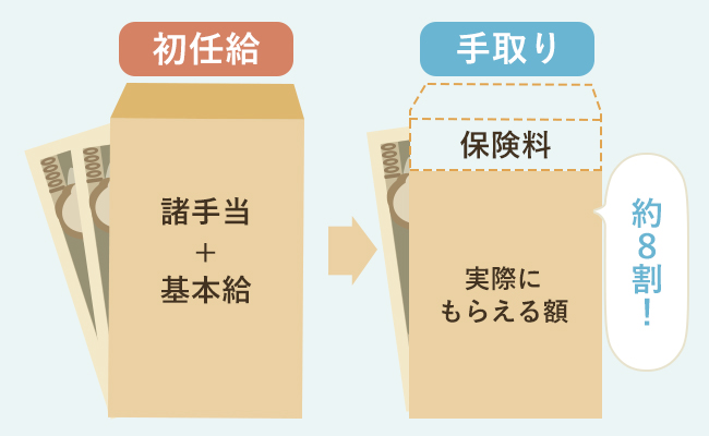 初任給と手取り額の説明画像