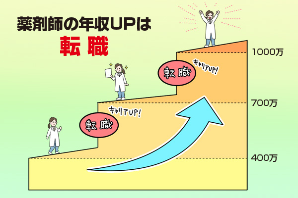 薬剤師は転職によって年収を飛躍的にUPさせることが可能です。将来的に年収1000万を目指すなら転職以外に道はない