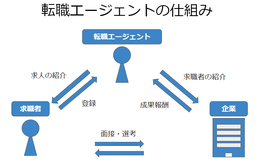 転職エージェントの仕組み