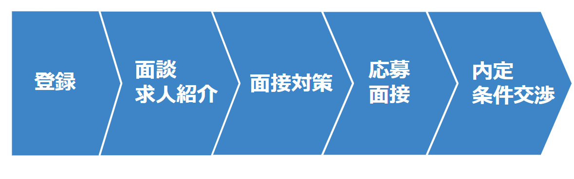 転職サイト登録後の流れ