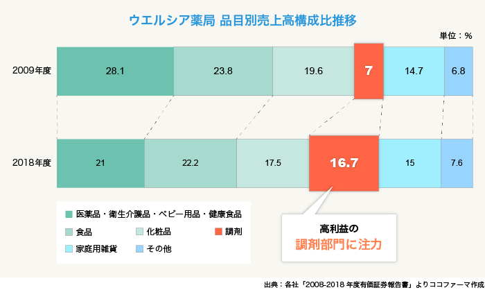 ウエルシア薬局売上高構成比推移