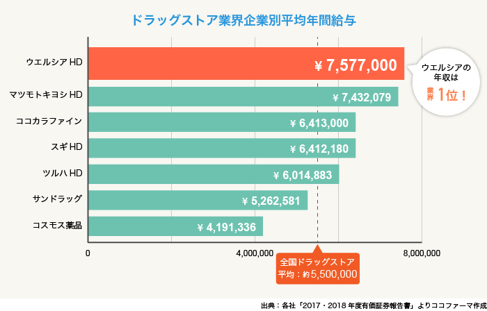 ウエルシア薬局の平均年収(平成30年度平均給与額)