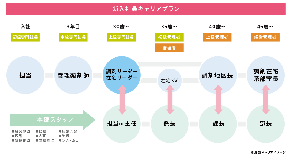 ウエルシア薬局売上高構成比推移