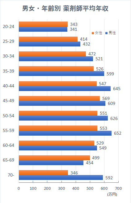 薬剤師の年収が低いのは病院 薬局 6種の平均ランキングで紐解いた