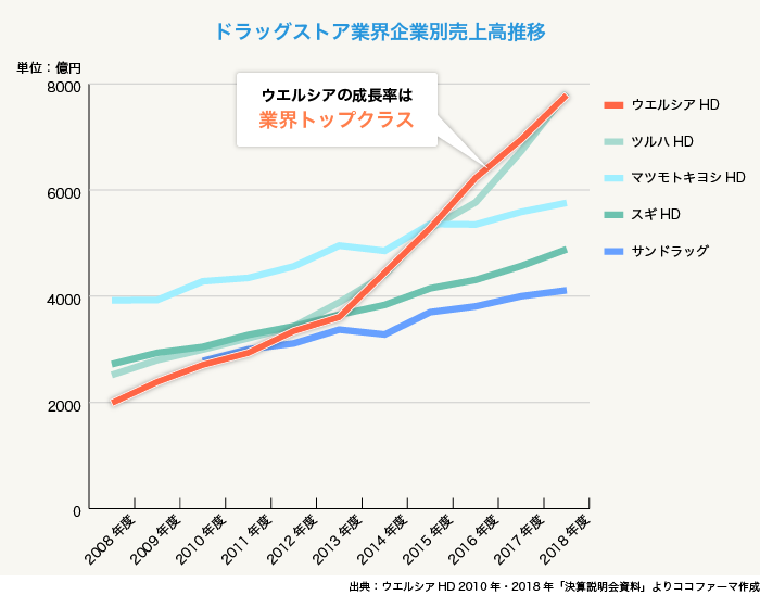 ウエルシア薬局平成30年度売上高推移