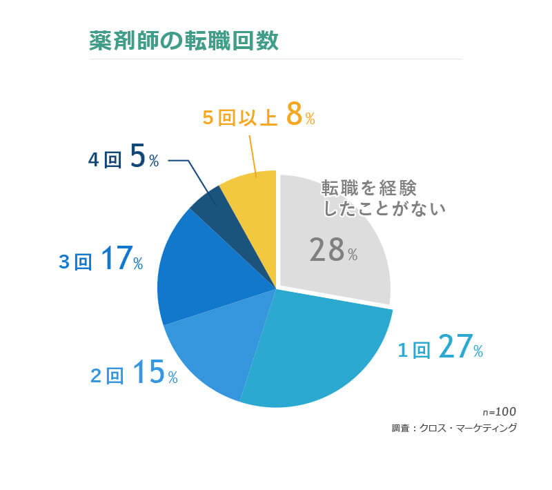 薬剤師の転職経験回数