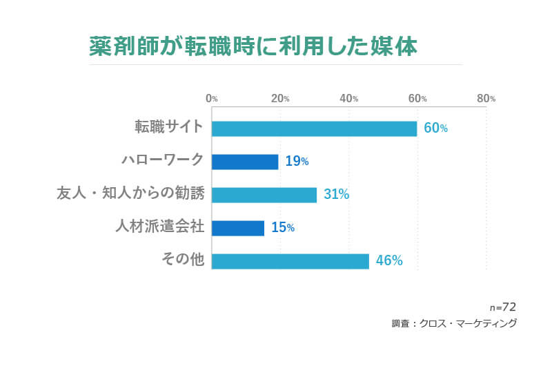 薬剤師が転職時に利用した媒体