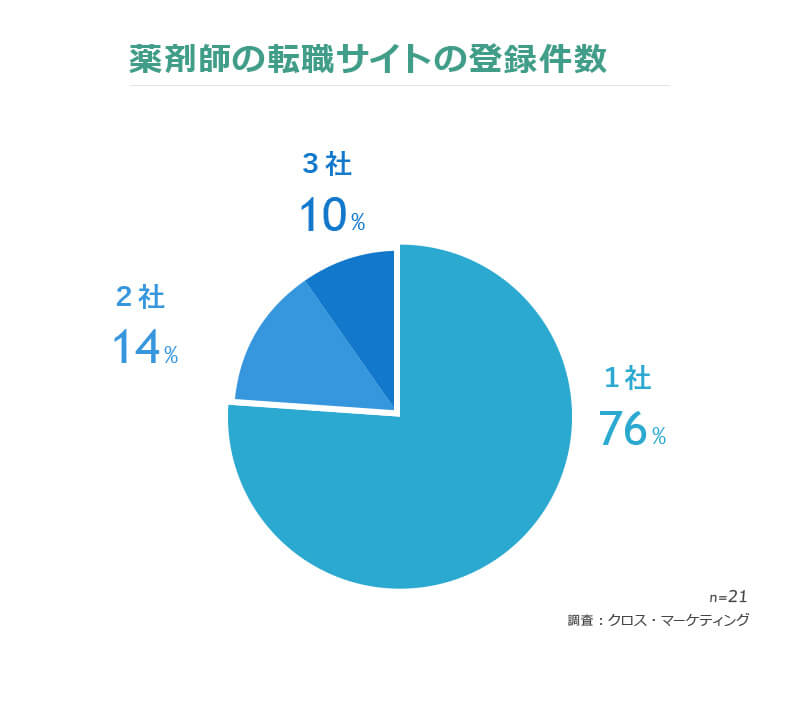 薬剤師の転職サイトの登録件数