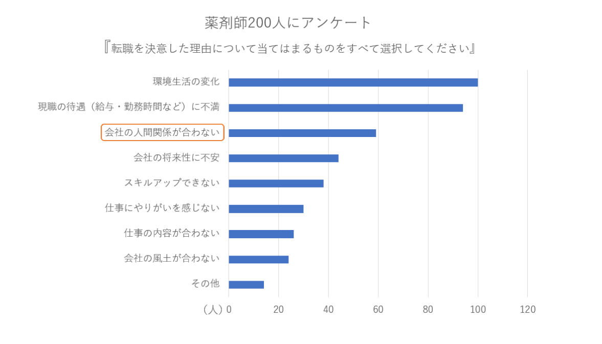 薬剤師の転職理由アンケート調査結果グラフ