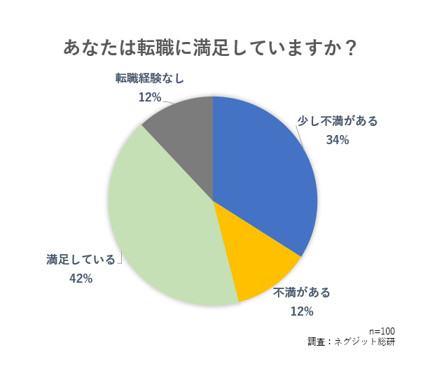 薬剤師が転職で不満を抱えている割合