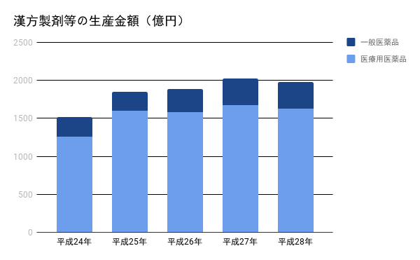 漢方製剤生産金額グラフ
