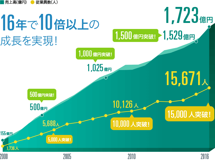 CRO業界の売上高の推移