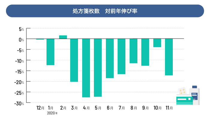 処方箋枚数の対前年伸び率(%)