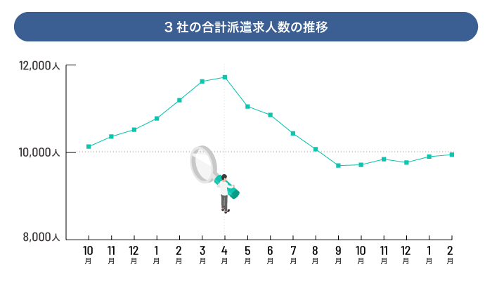 派遣求人数の推移(人)