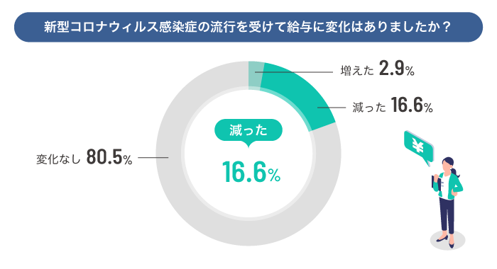 給与の変化を示した円グラフ