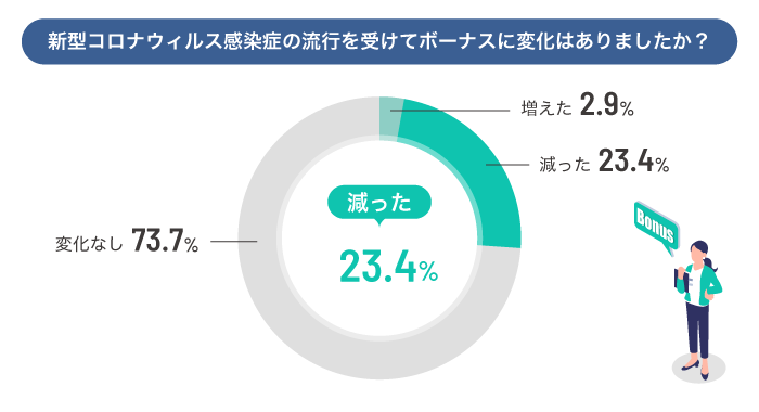 ボーナスの変化を示した円グラフ