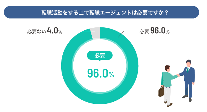 転職エージェントの必要性