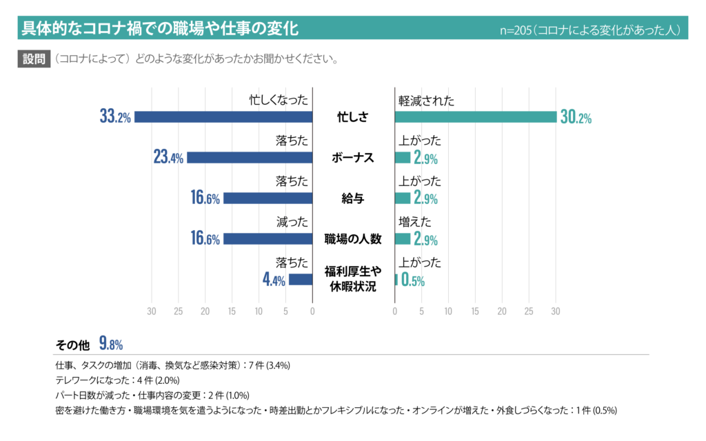 具体的なコロナ禍での職場や仕事の変化