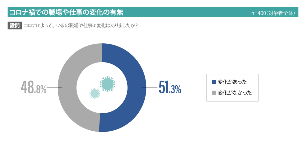 新型コロナウイルス感染症の流行禍での職場や仕事の変化の有無