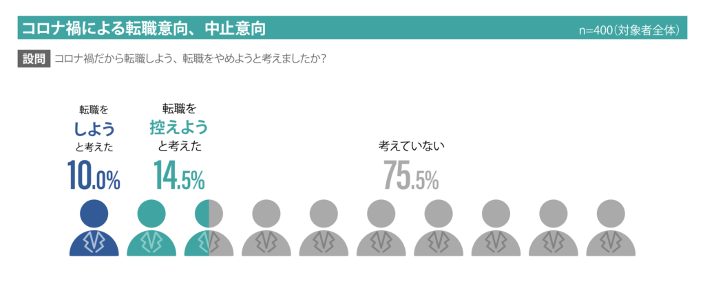 新型コロナウイルス感染症の流行禍による転職意向、中止意向