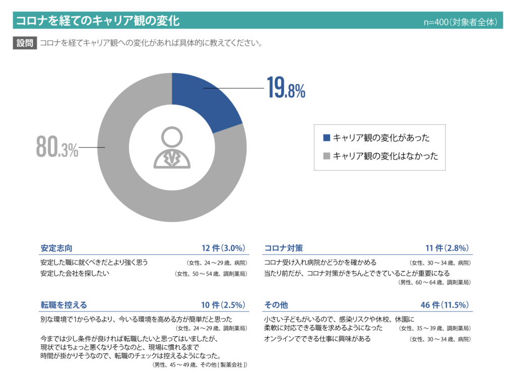 新型コロナウイルス感染症の流行を経てのキャリア観の変化