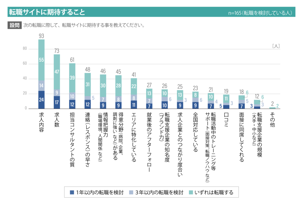 転職サイトに期待すること一覧