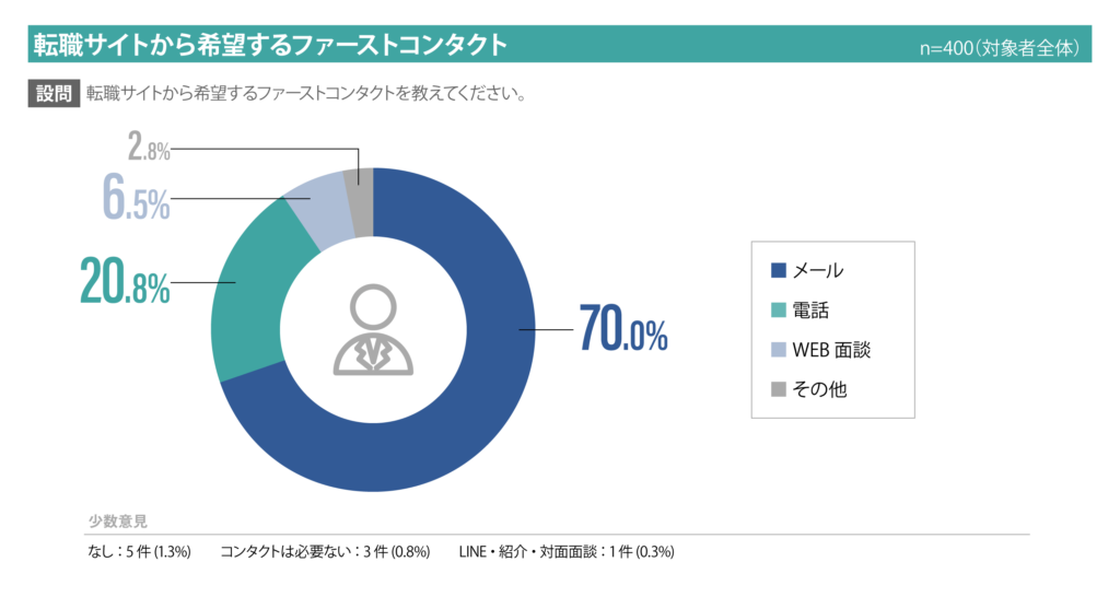 転職サイトから希望するファーストコンタクトの方法