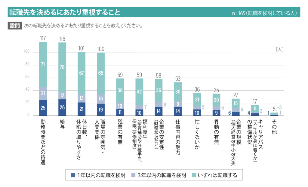 転職先を決めるにあたり重視すること一覧