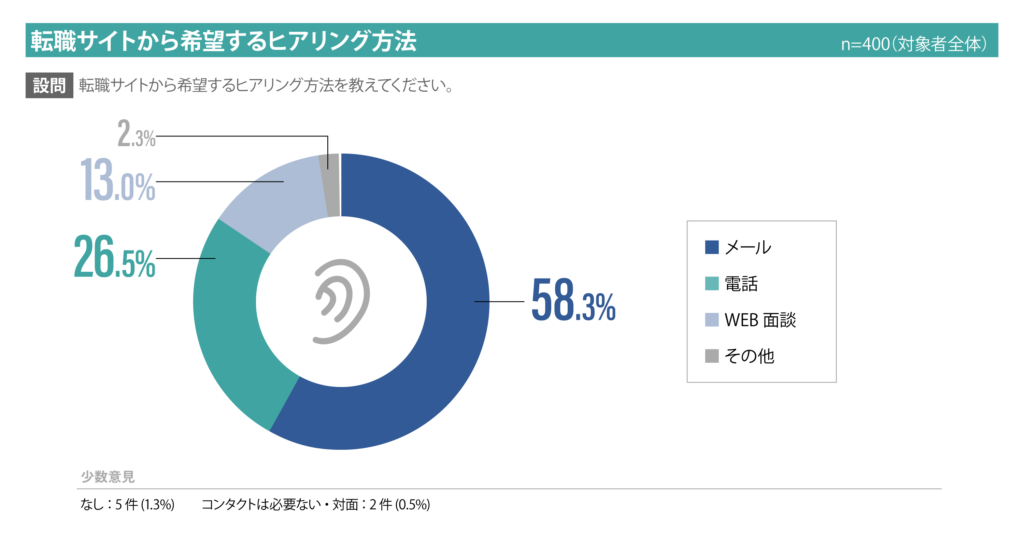 転職サイトから希望するヒアリング方法