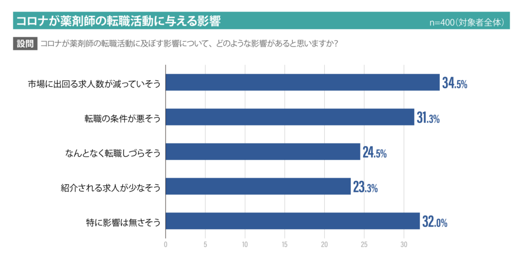 新型コロナウイルス感染症の流行が薬剤師の転職活動に与えそうな影響一覧