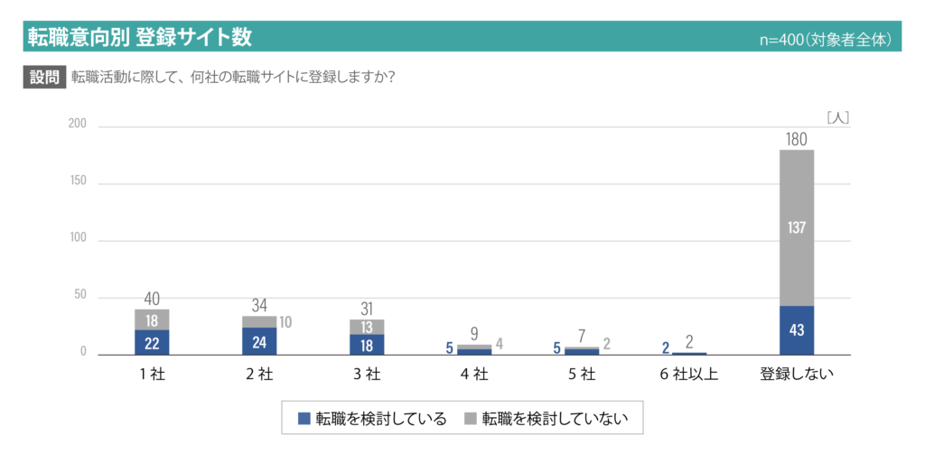 転職意向別登録サイト数