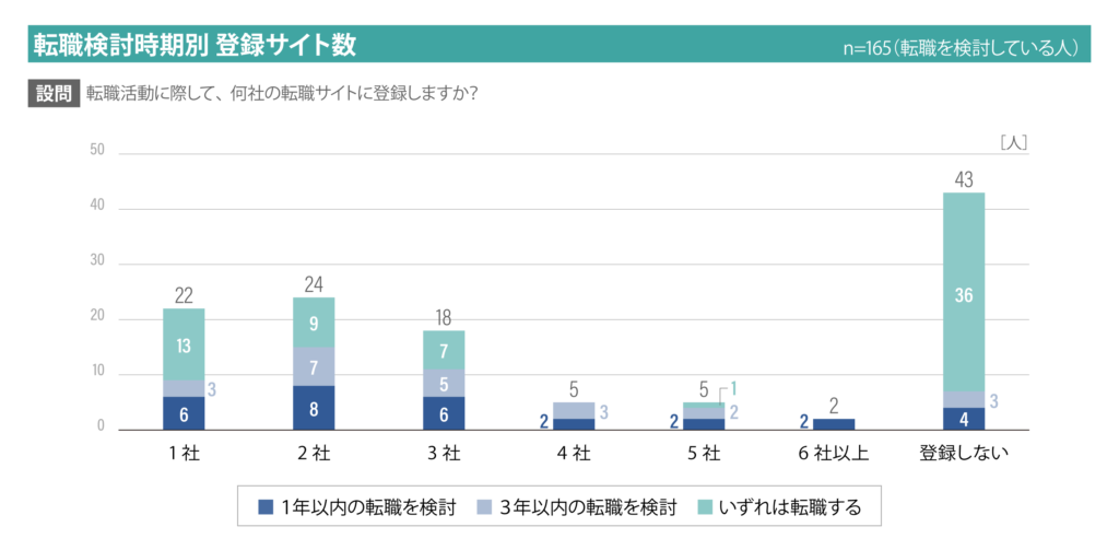 転職検討時期別登録サイト数