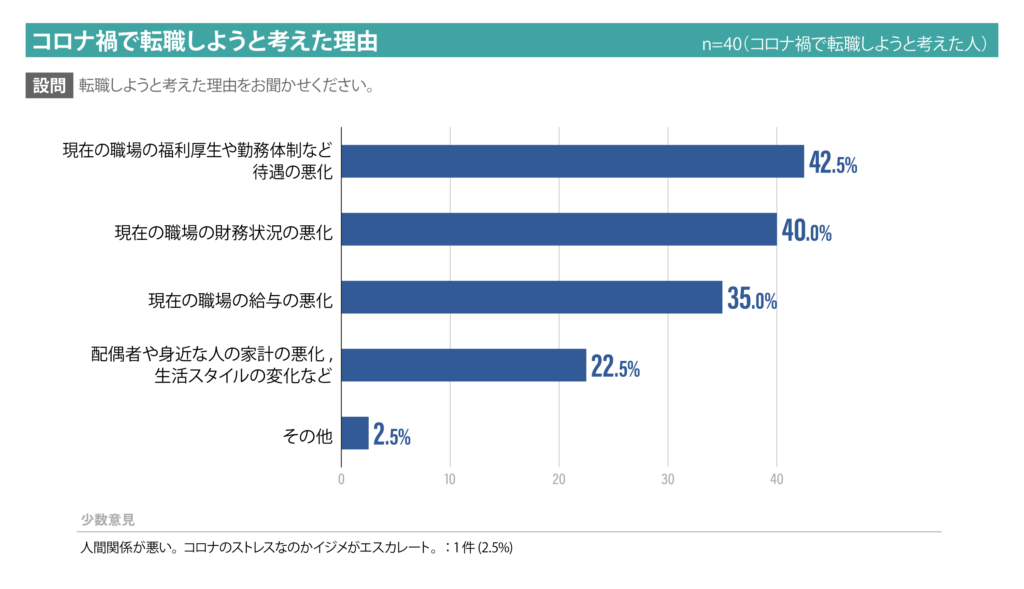 新型コロナウイルス感染症の流行禍で転職しようと考えた理由一覧