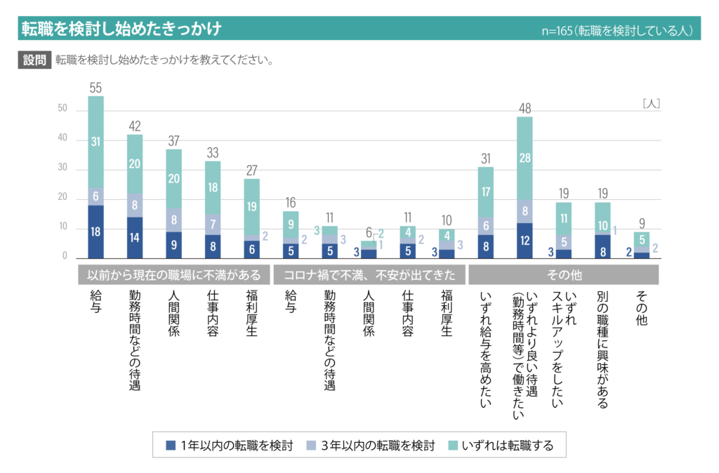 転職を検討し始めたきっかけ一覧