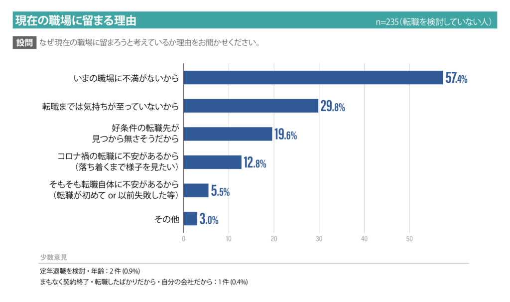 現在の職場にとどまる理由一覧