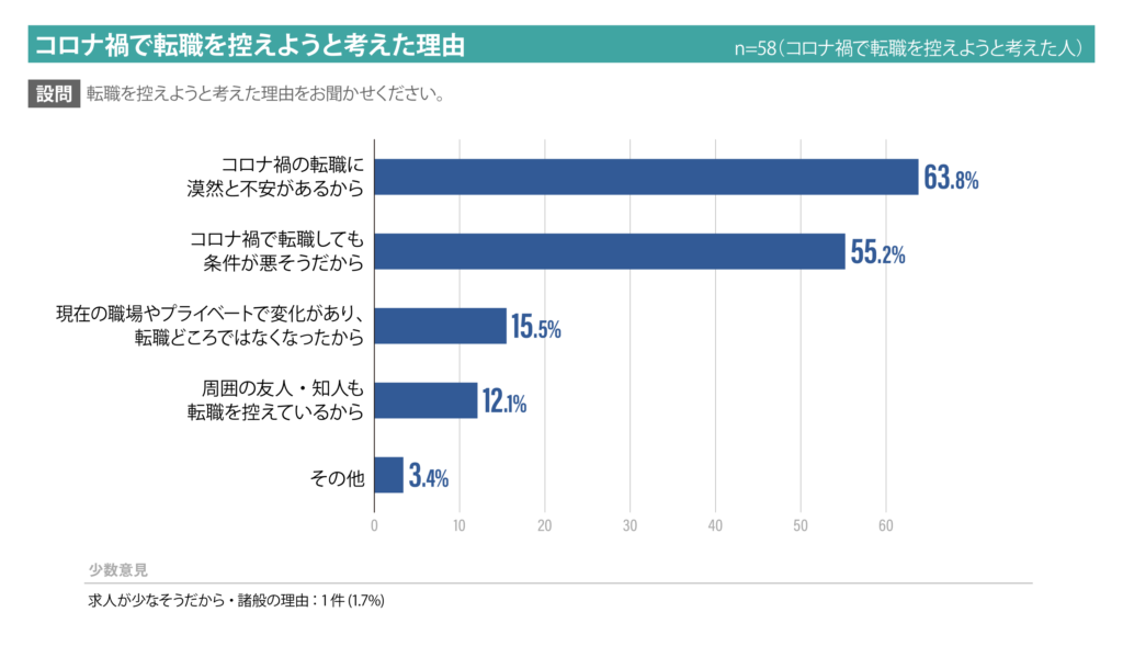 新型コロナウイルス感染症の流行禍で転職を控えようと考えた理由一覧