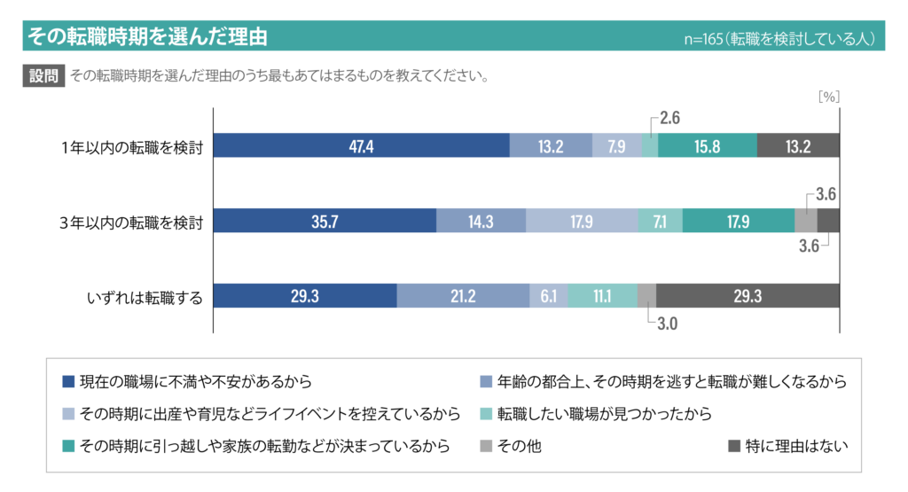 転職時期を選んだ理由の内訳