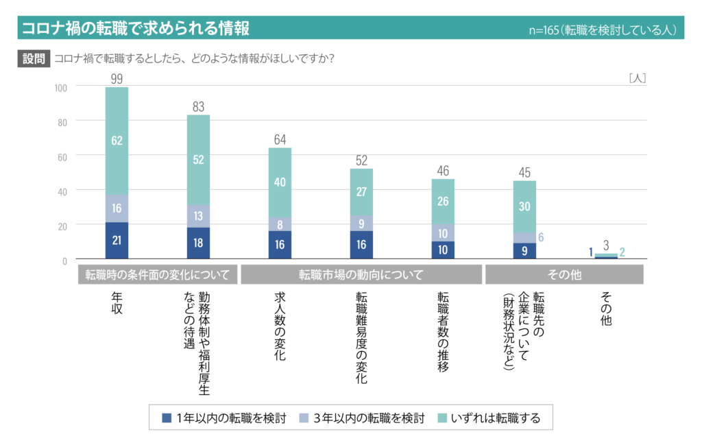 新型コロナウイルス感染症の流行禍の転職で求められる情報は？