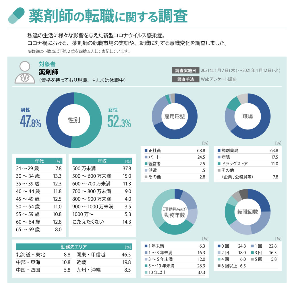 調査をした薬剤師の属性