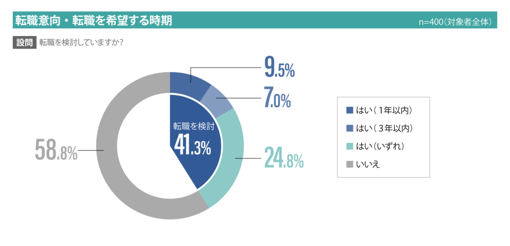 転職意向・転職希望時期