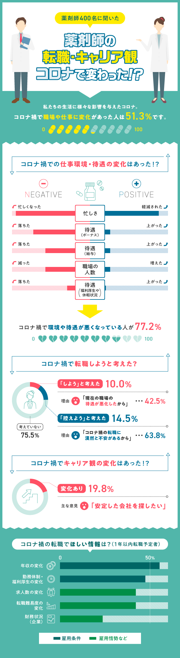 【400名に聞いた】新型コロナウイルスによる薬剤師の転職事情の変化