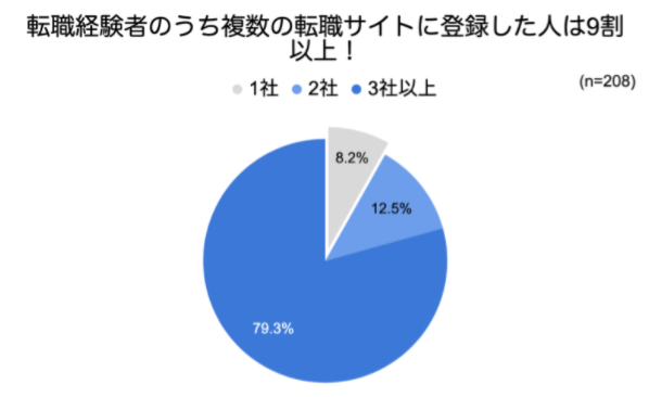 転職系経験者グラフ